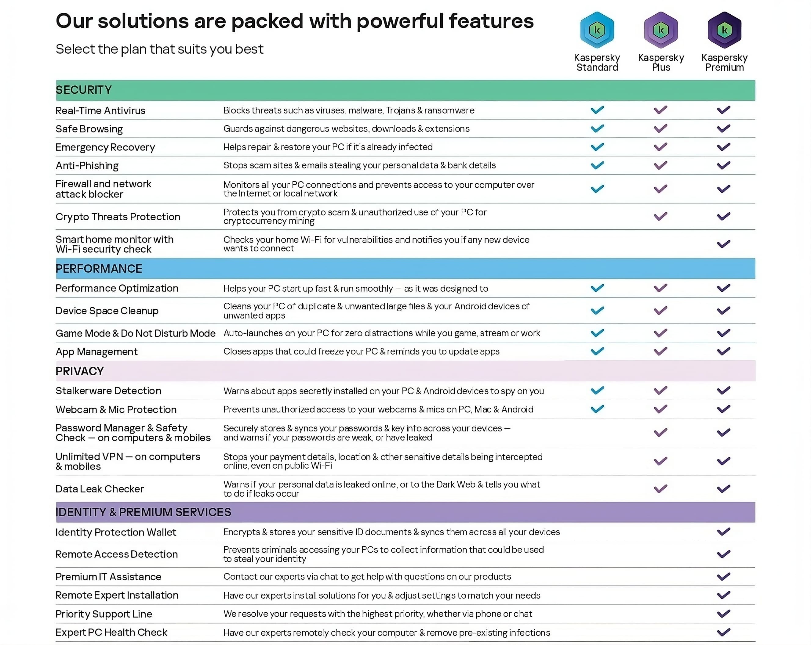 Kaspersky Product Feature Comparison Table